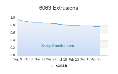 Aluminum Scrap Metal Price Charts