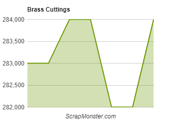 Brass/Bronze Metal Price Charts