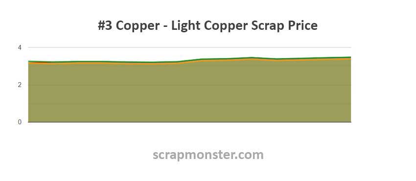 Copper Scrap Prices: Weekly Market Update- 8th December, 2022