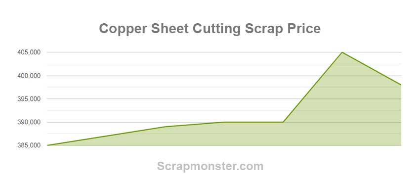 Weekly Market Wrap: Copper Scrap Prices - Dec. 30, 2022