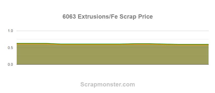 Aluminum Scrap Prices: Weekly Market Report- 9, June, 2023