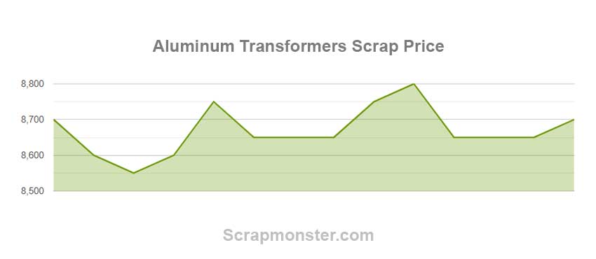 Aluminum Scrap Prices: Weekly Market Report- 9, June, 2023