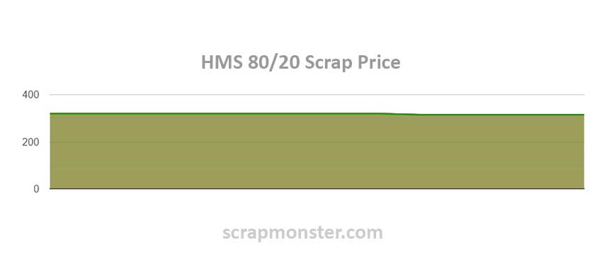 Steel Scrap Prices Weekly Market Report 2nd February 2024   02 Feb HMS8020 