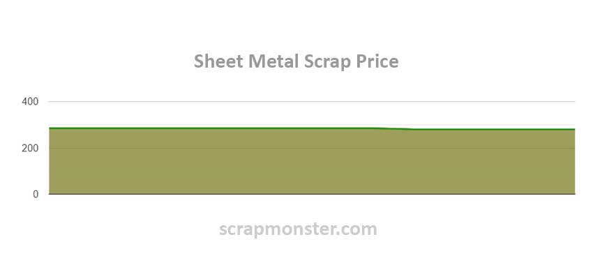 Steel Scrap Prices Weekly Market Report 2nd February 2024   02 Feb SheetMetal 