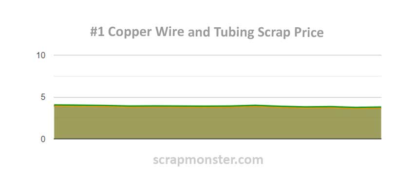 Scrap Price Chart