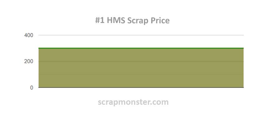 Scrap Price Chart