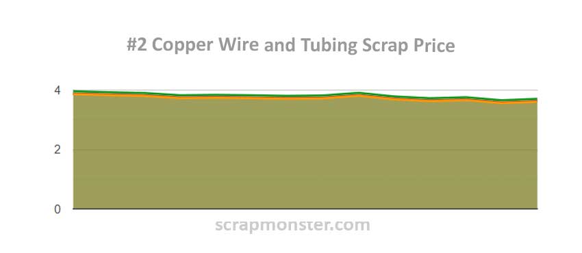 Scrap Price Chart