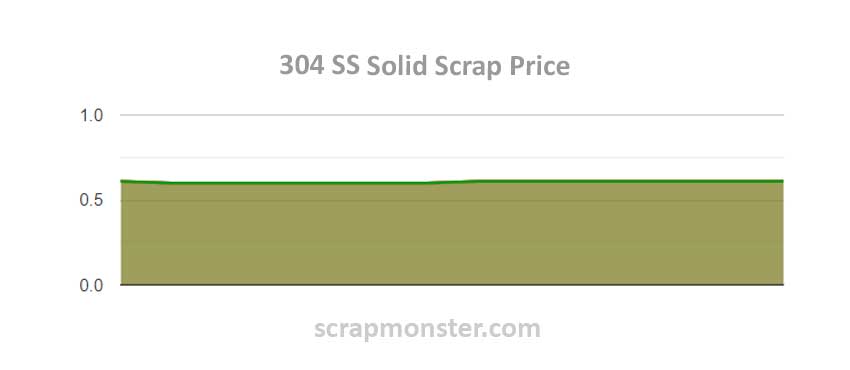 Scrap Price Chart