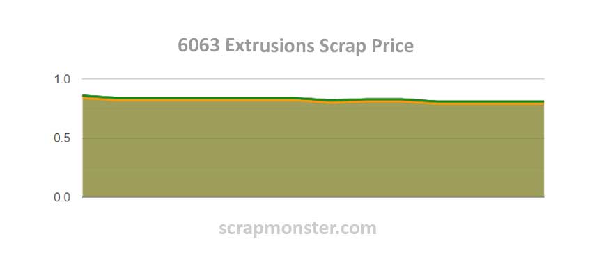 Scrap Price Chart