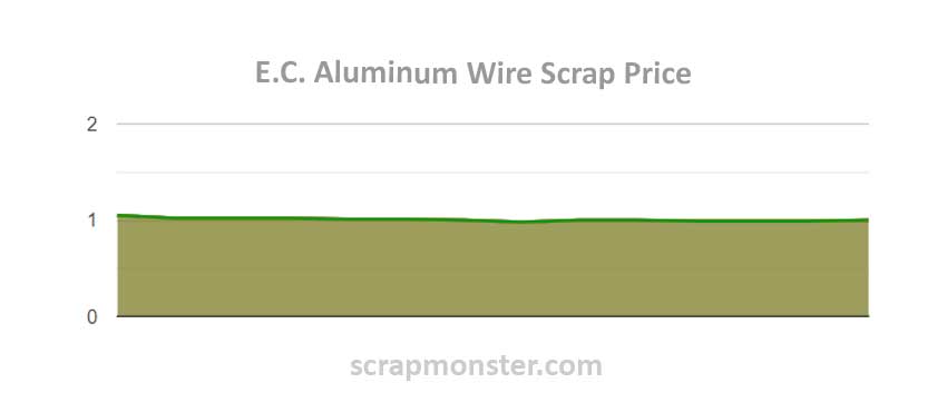 Scrap Price Chart