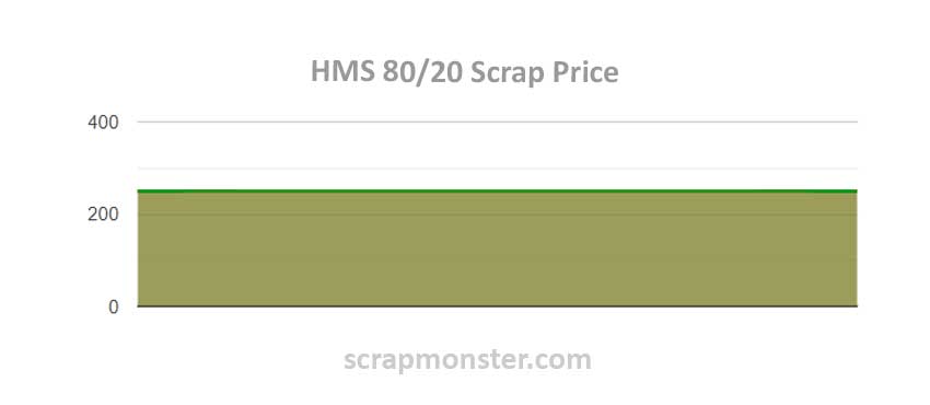 Scrap Price Chart