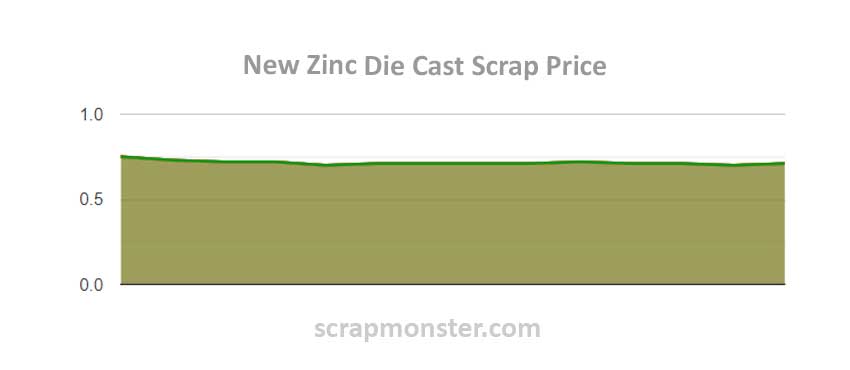 Scrap Price Chart