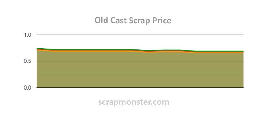 Scrap Price Chart