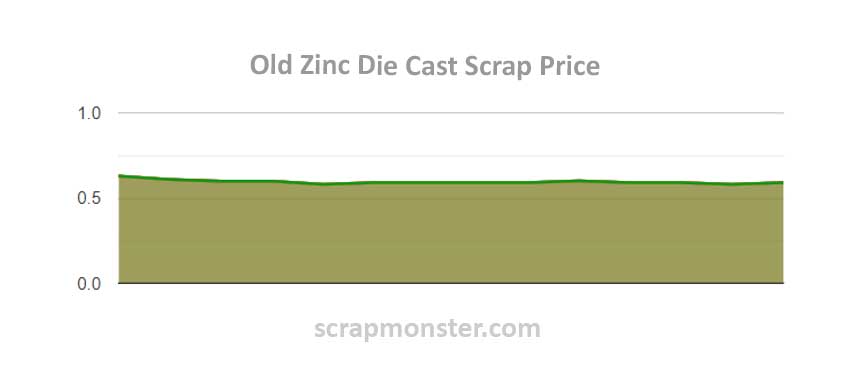 Scrap Price Chart