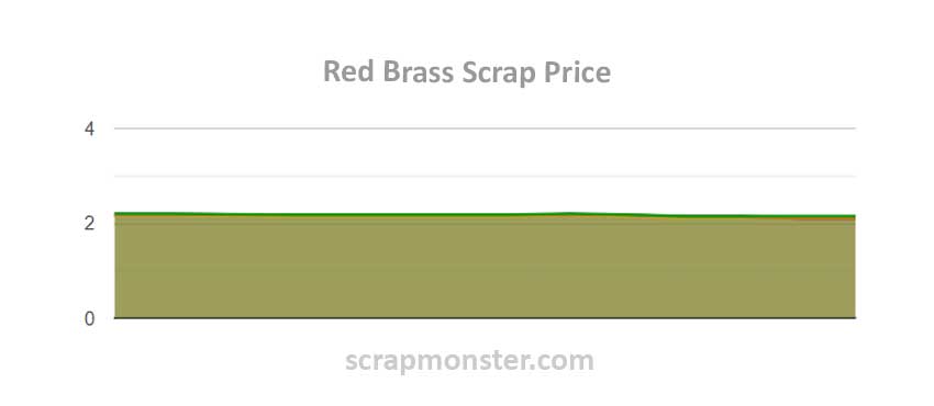 Scrap Price Chart