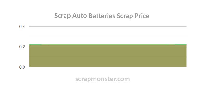 Scrap Price Chart