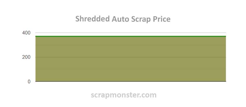 Scrap Price Chart