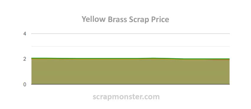 Scrap Price Chart