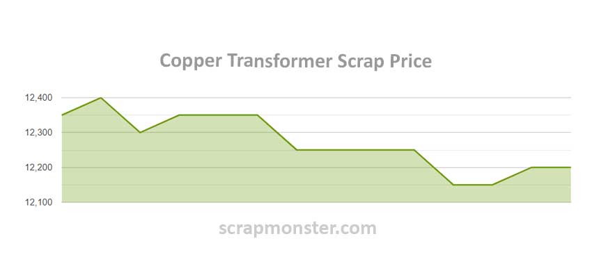 Scrap Copper Prices: Weekly Market Report- 21st June, 2024